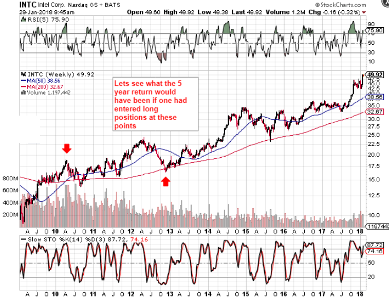 Intel Dividend Yield Too Low Despite 10 Hike (NASDAQINTC) Seeking