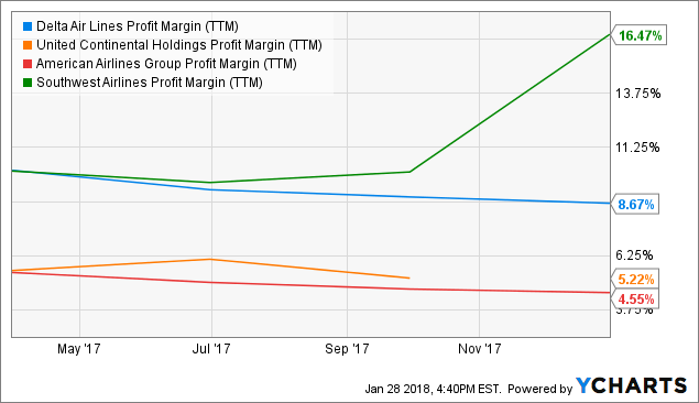 Southwest Airlines Low Fare Chart