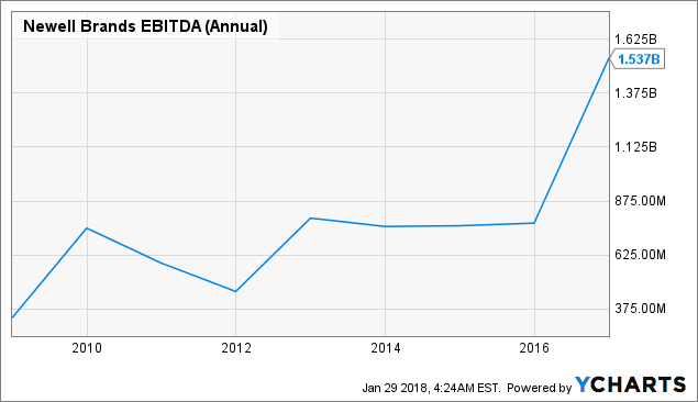 Newell Brands Inc. (NWL)- Stocks in Experts Views Roundup Newell Brands Inc. (NWL)- Stocks in Experts Views Roundup