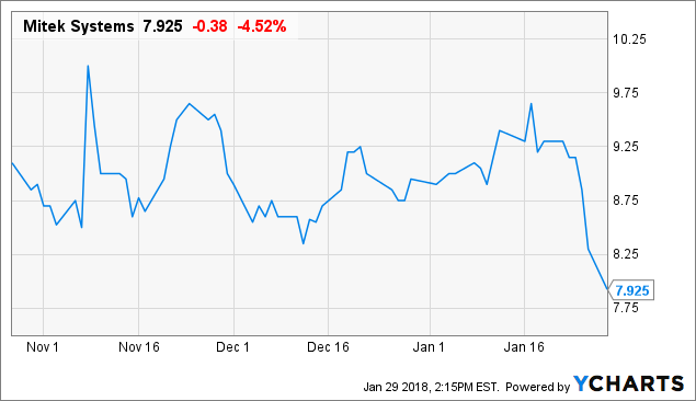 Mitek Earnings Follow Up - Buy This Dip (NASDAQ:MITK) | Seeking Alpha