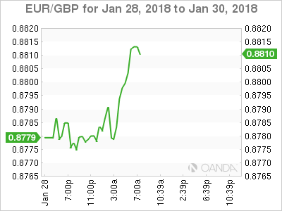 Cambi : euro/gbp su minimi da 3 settimane e mezzo a 0,