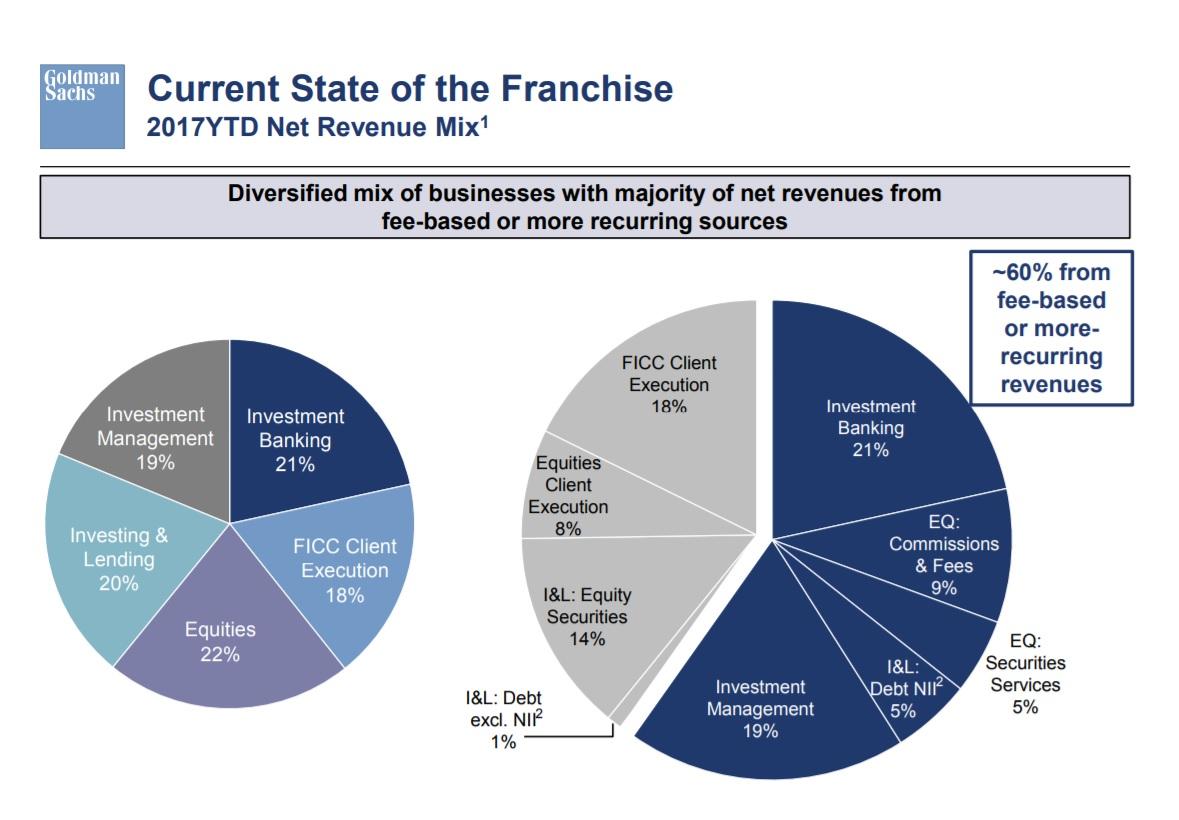 Goldman Sachs And Its Explosive Potential The Goldman Sachs Group