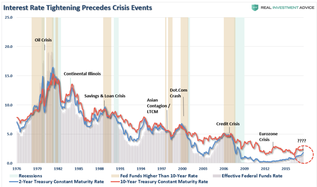 The Fed Will Ignite The Next 'Financial Crisis' | Seeking Alpha