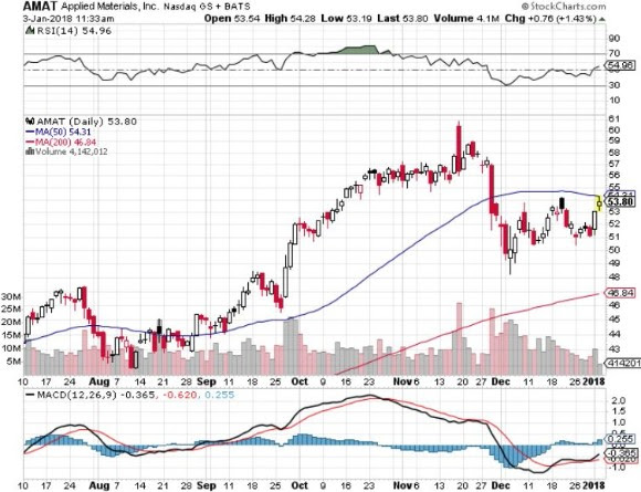 CNH Partners LLC Acquires Shares of 6041 Lam Research Co. (LRCX)