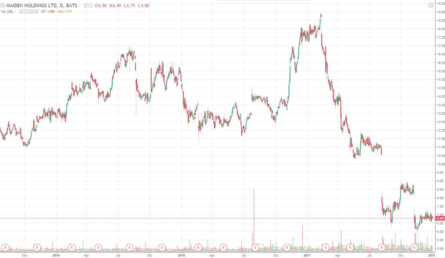 Stock options arbitrage opportunity