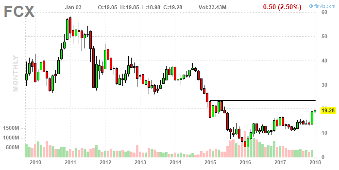 Stifel Financial Corp Has $9.16 Million Holdings in Freeport-McMoRan Inc (FCX)