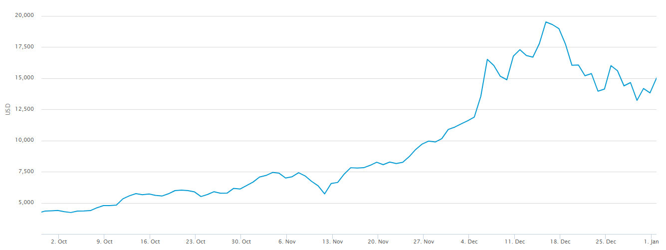 Historical Price Chart Bitcoin