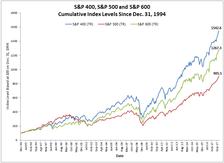 large-caps-and-growth-outperformed-by-most-since-1999-seeking-alpha