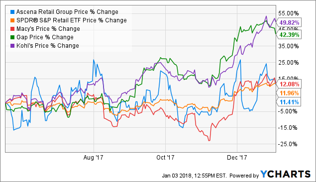 Ascena Q1 Update Still Bullish Despite Volatility NASDAQ ASNA