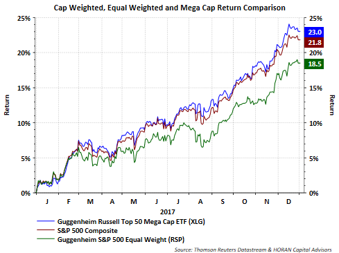 Equal Weighted Equity Performance Lagged In 2017 | Seeking Alpha