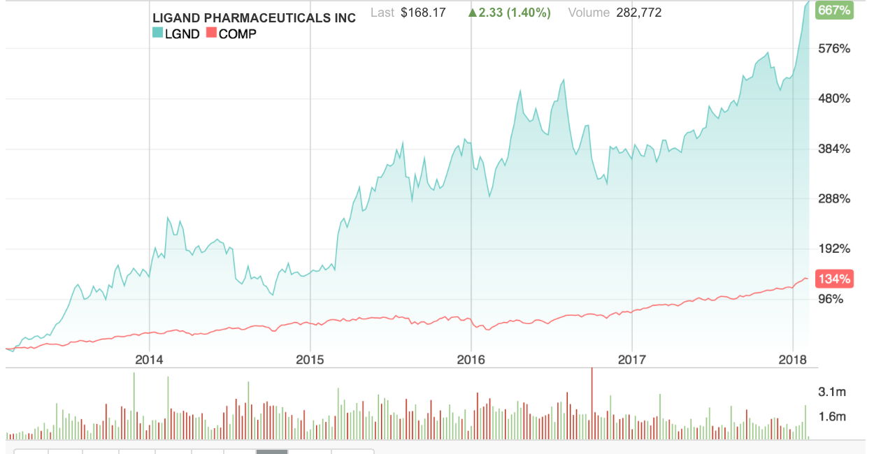 Ligand Pharma Is A Short (NASDAQ:LGND) | Seeking Alpha