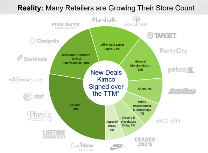 Kimco Realty 7 Covered Dividend, Oversold, And A Strong Portfolio