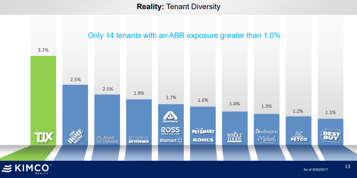 Kimco Realty 7 Covered Dividend, Oversold, And A Strong Portfolio