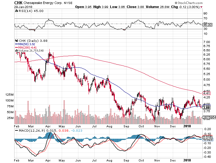 The Bear Case for Chesapeake Energy Corporation (CHK)