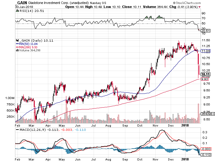 Gladstone Commercial (NASDAQ:GOOD) Earning Somewhat Favorable News Coverage, Accern Reports