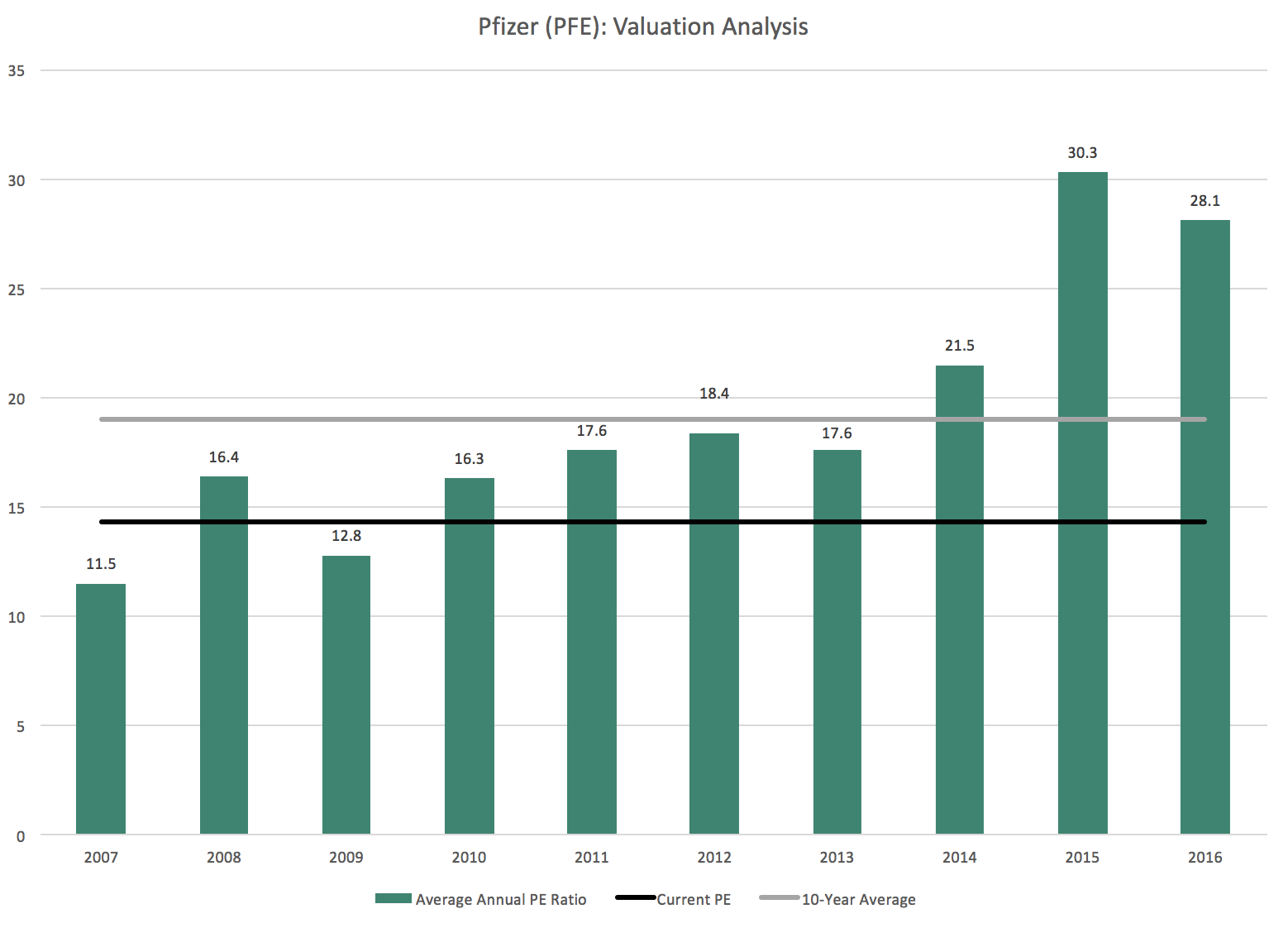 Pfizer's Q4 Should Investors Buy The Dip? Pfizer Inc. (NYSEPFE