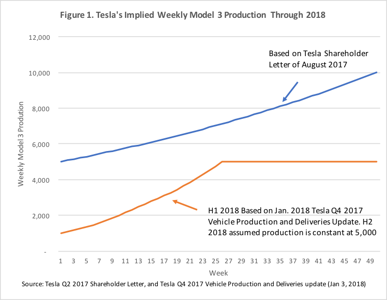 model 3 also demand problem deliveries unlikely reach year