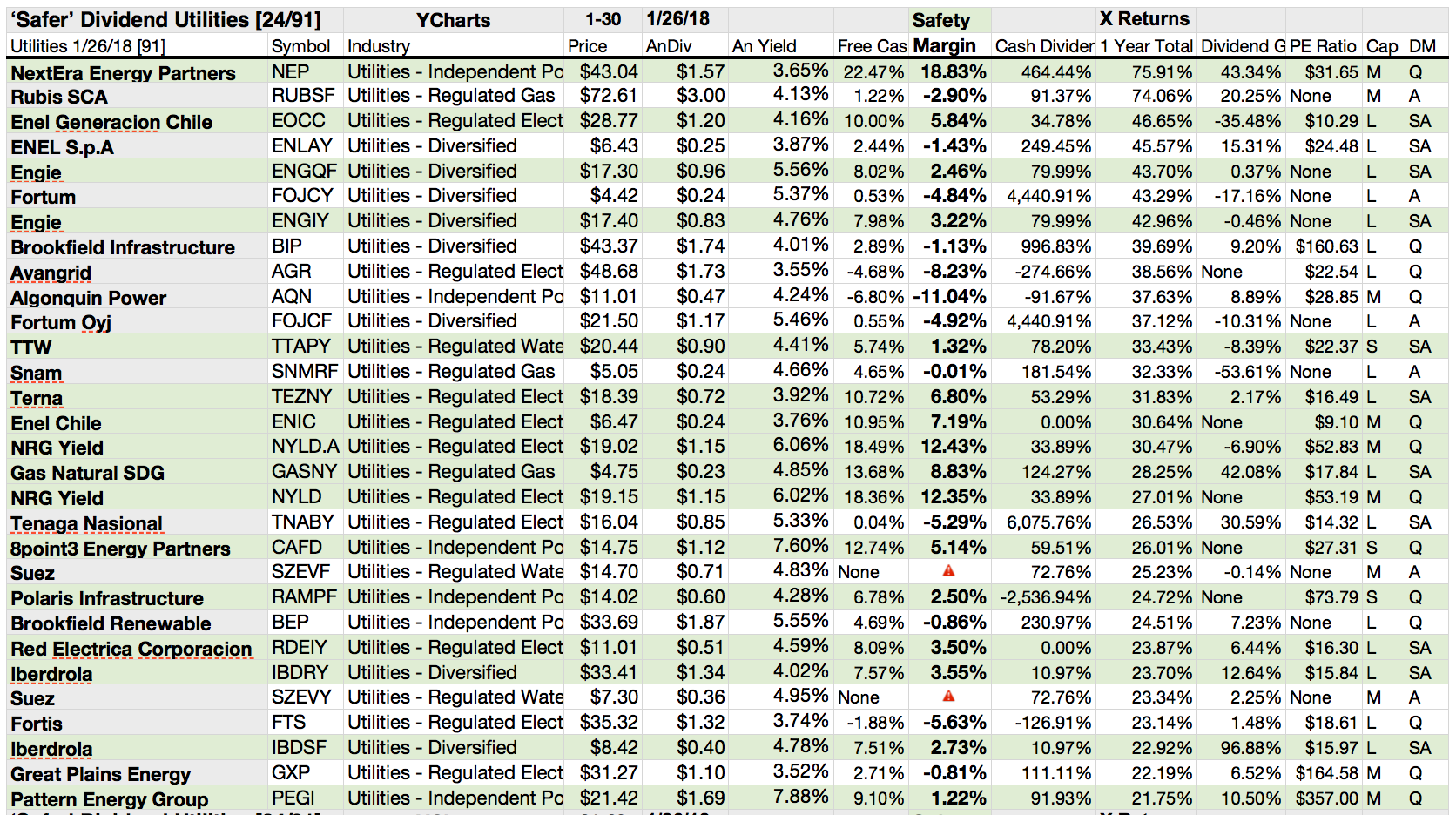 Of 91 Utilities, 24 Pay 'Safer' Dividends To January 2019 Seeking Alpha