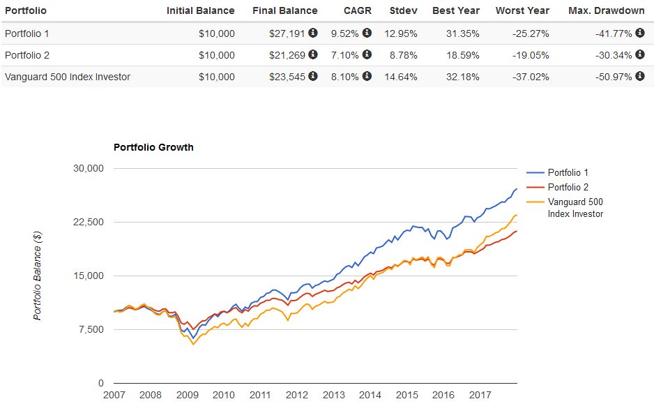 The Perfect Portfolio Vs The New 60 40 Portfolio Seeking Alpha