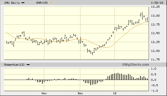 iShares Gold ETF