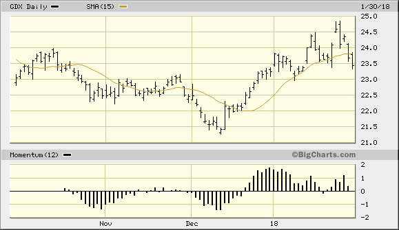 VanEck Vectors Gold Miners ETF