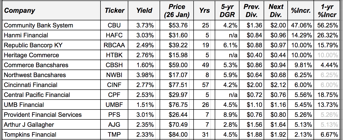 32 Dividend Increases: January 22-26, 2018 (Part 1: Financials ...