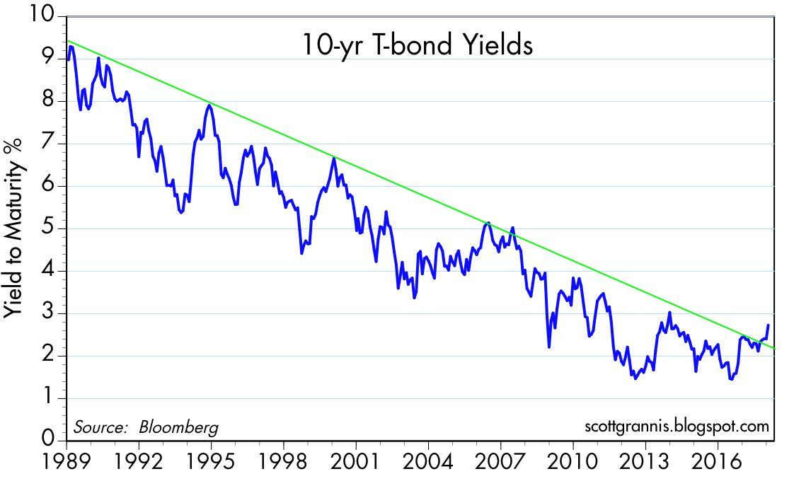 Treasury Yield Chart