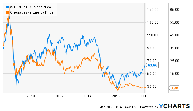 Chesapeake Energy (NYSE:CHK) Earns