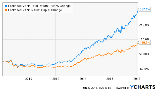 Lockheed Martin: A Premium Defense Play (NYSE:LMT) | Seeking Alpha