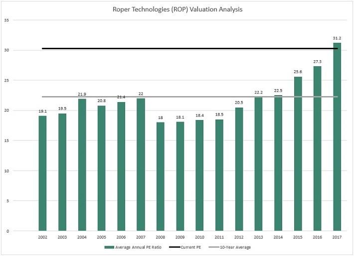 New Dividend Aristocrats In Focus Roper Technologies (NASDAQROP