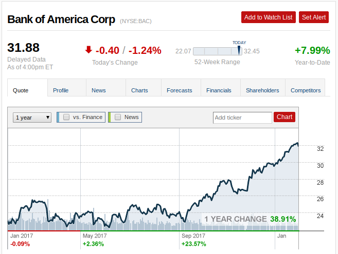 Bank of America Corp (BAC) Shares Sold by Hartford Investment Management Co Bank of America Corp (BAC) Shares Sold by Hartford Investment Management Co