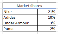 nike adidas under armour market share 2018