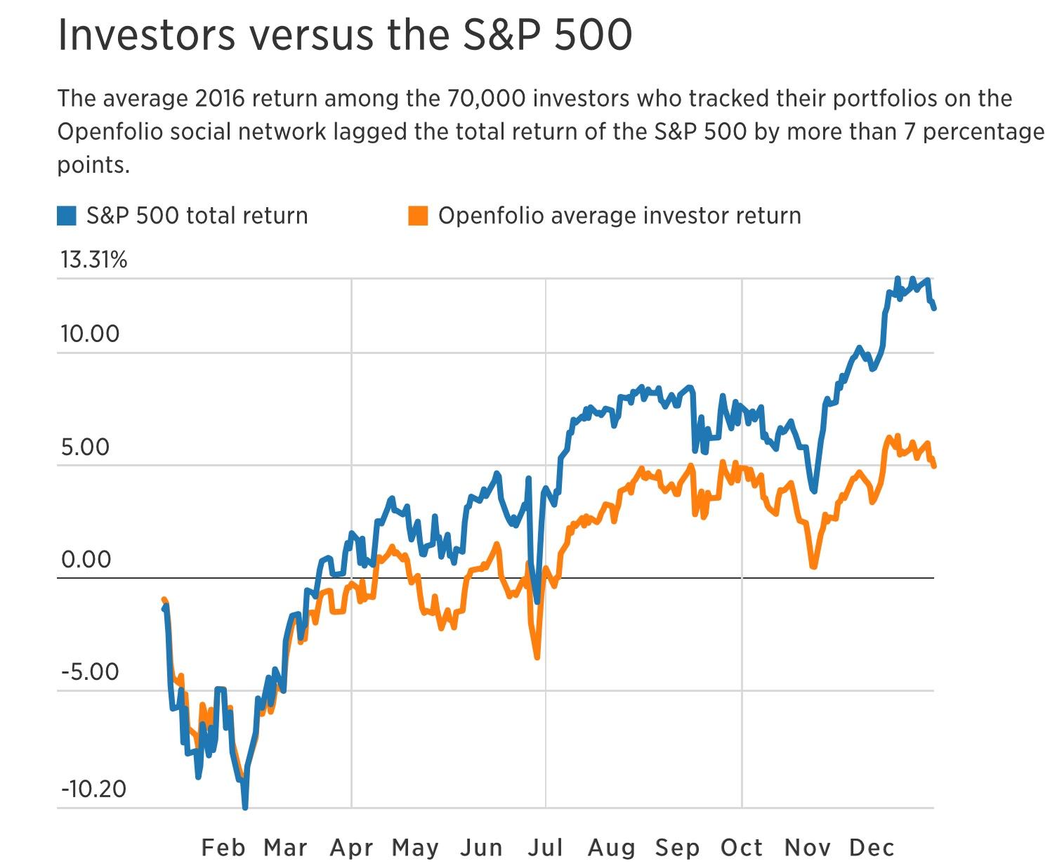 Less invest