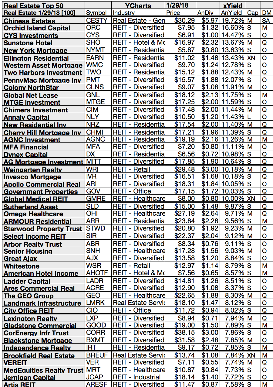 Top 10 Real Estate Stocks