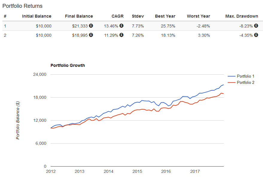 The Perfect Portfolio Vs. The New 60/40 Portfolio Seeking Alpha