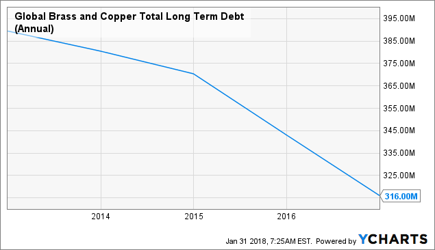 Global Brass And Copper Holdings For The Enterprising Value Investor
