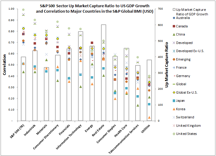 Capturing Global Market Gains Using U S Sectors Seeking Alpha