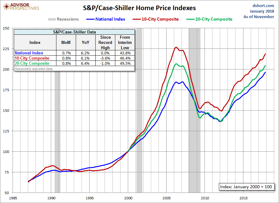 Home Prices Continue To Rise In November Home Prices Continue To Rise In November