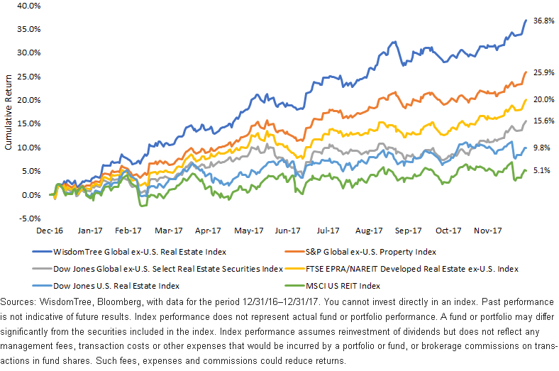 Global ExU.S. Real Estate Goes On A 2017 Run Seeking Alpha