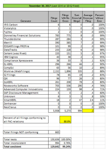 Wdesk Is Increasing Revenues, But Will Xbrl Accuracy Stunt Future 