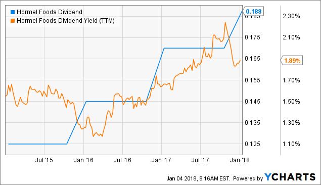 Hormel Foods Corp (HRL) Director Sells 7129 Shares of Stock