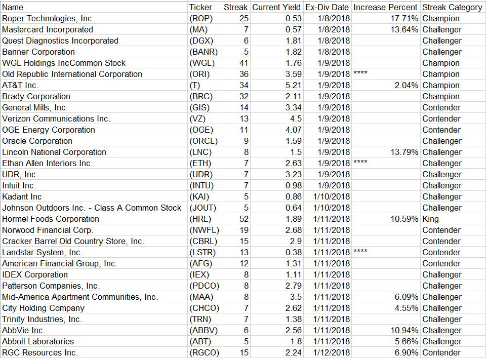31 Dividend Growth Stocks Going ExDividend Next Week Seeking Alpha