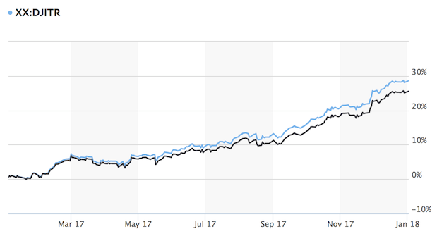 Dow 12 Month Chart