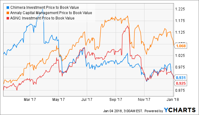 Chimera Investment Corp Time To The Drop Cim Price To Book Value Data By Ycharts