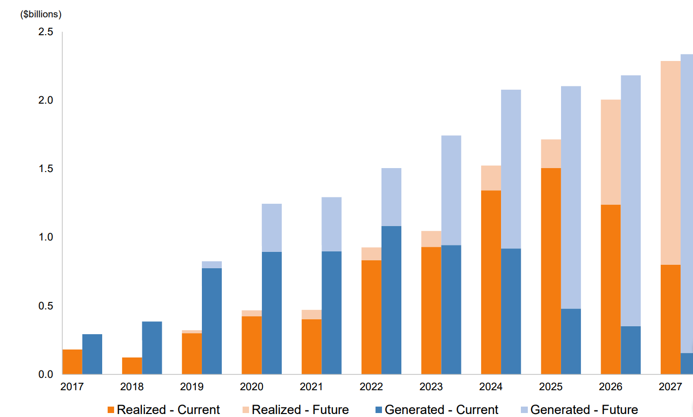 brookfield-asset-management-top-tier-asset-manager-generating