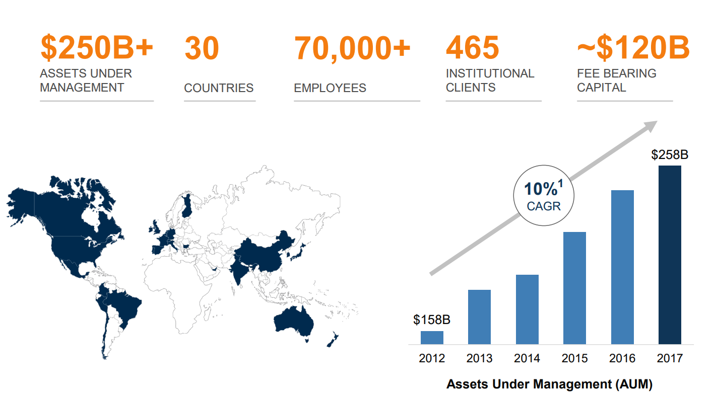 brookfield-asset-management-top-tier-asset-manager-generating