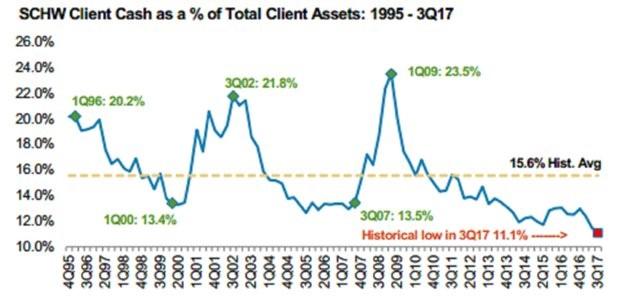 Charles Schwab Stock Chart