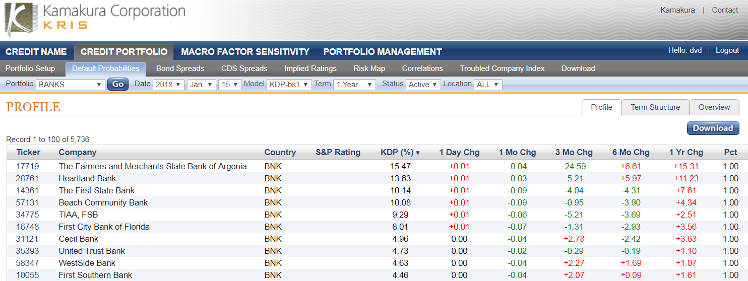 Kamakura Launches Troubled Bank Index For All Banks Insured By The FDIC