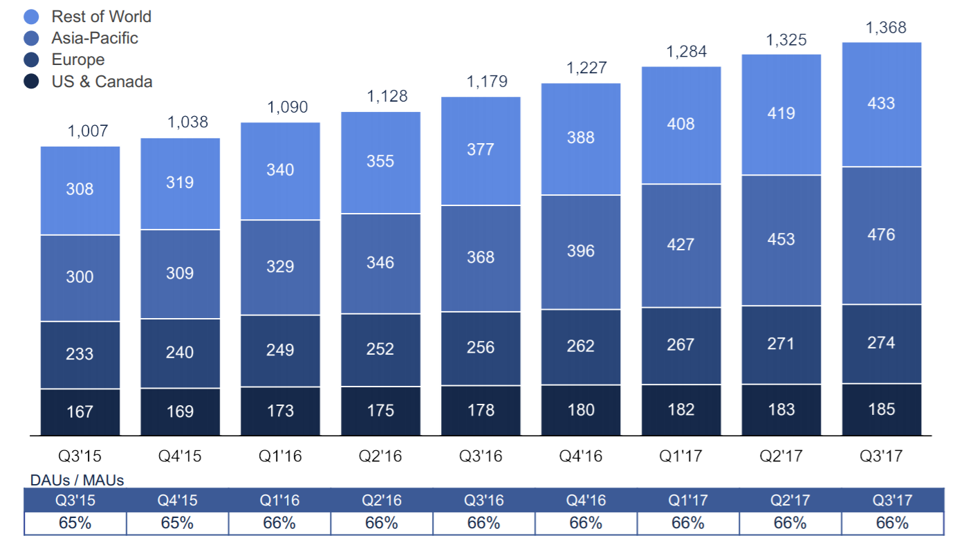 Sources facebook. Число пользователей Фейсбук в мире. Mau monthly users.