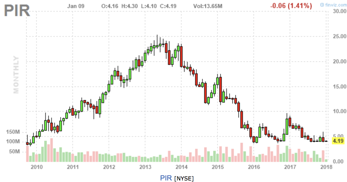 Pier 1 Imports Stabilization Will Create Value (OTCMKTSPIRRQDEFUNCT601718) Seeking Alpha